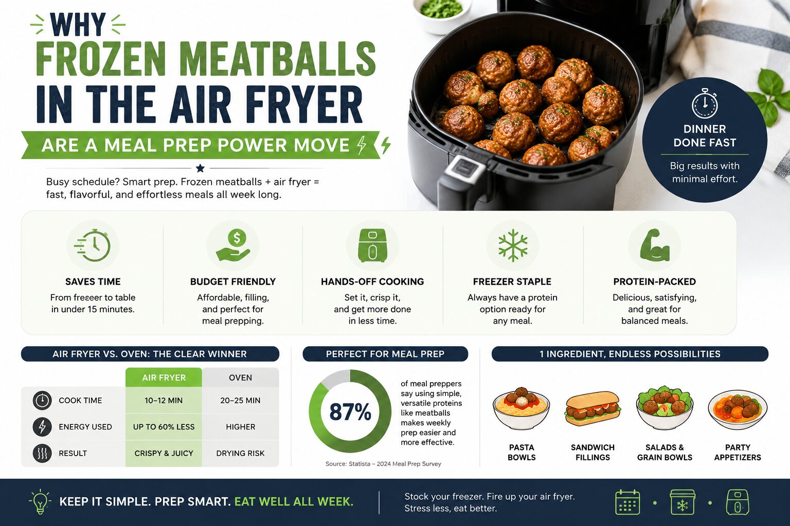 Professional infographic for article "8 Air Fryer Frozen Meatballs Meal Prep Ideas for Busy Weeks", section: "Why Frozen